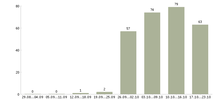 Работа рабочий по офису в Барнауле - Число вакансий в Барнауле по специальности рабочий по офису за 2 месяца