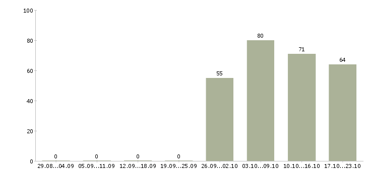 Работа мерчендайзер грузчик в Белгороде - Число вакансий в Белгороде по специальности мерчендайзер грузчик за 2 месяца