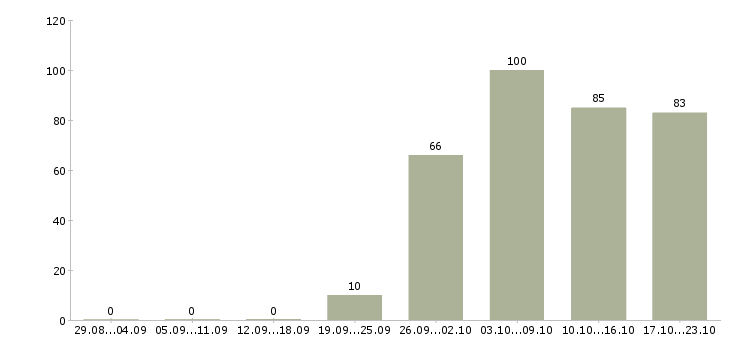Работа помощник в Белгороде - Число вакансий в Белгороде по специальности помощник за 2 месяца