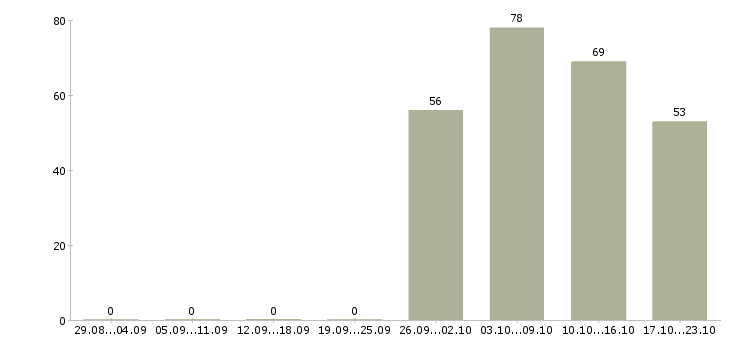 Работа грузчик в офис в Брянске - Число вакансий в Брянске по специальности грузчик в офис за 2 месяца