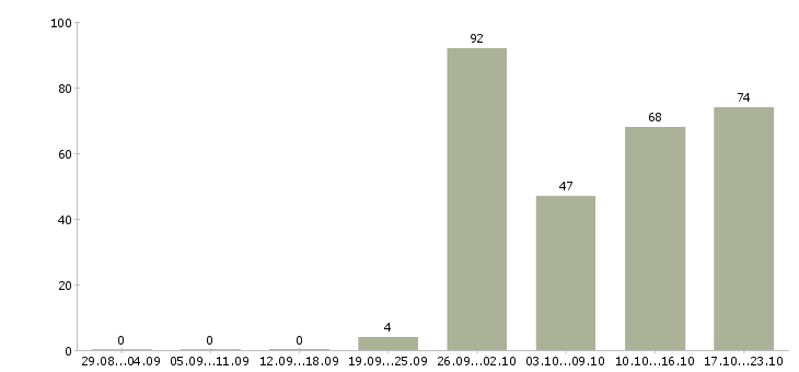 Работа предлагается на дому в Брянске - Число вакансий в Брянске по специальности предлагается на дому за 2 месяца