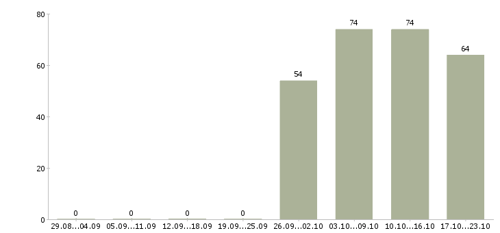 Работа руководитель отдела офиса в Брянске - Число вакансий в Брянске по специальности руководитель отдела офиса за 2 месяца