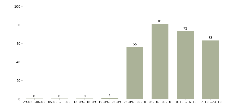 Работа администратор продавец в Владимире - Число вакансий в Владимире по специальности администратор продавец за 2 месяца