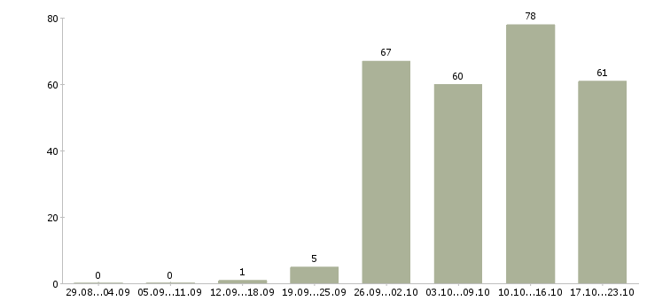 Работа предложение в Владимире - Число вакансий в Владимире по специальности предложение за 2 месяца