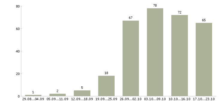 Работа удаленная обучение в Волгограде - Число вакансий в Волгограде по специальности удаленная обучение за 2 месяца
