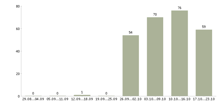 Работа офис менеджер отдела в Вологде - Число вакансий в Вологде по специальности офис менеджер отдела за 2 месяца