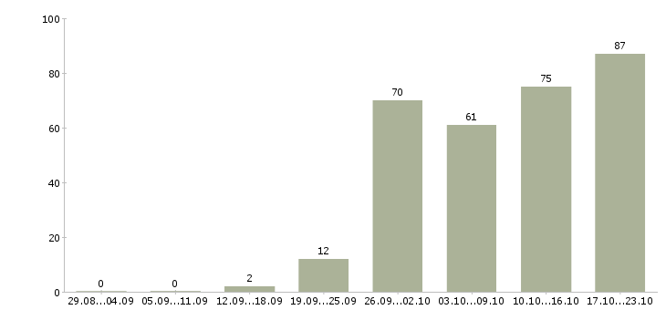 Работа пользователь пк в Вологде - Число вакансий в Вологде по специальности пользователь пк за 2 месяца