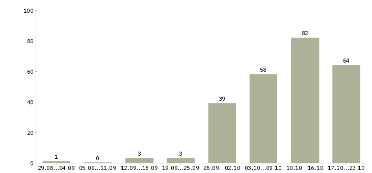 Работа приглашаем на работу в интернет в Воронеже - Число вакансий в Воронеже по специальности приглашаем на работу в интернет за 2 месяца