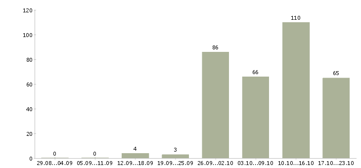 Работа разнорабочая в Воронеже - Число вакансий в Воронеже по специальности разнорабочая за 2 месяца