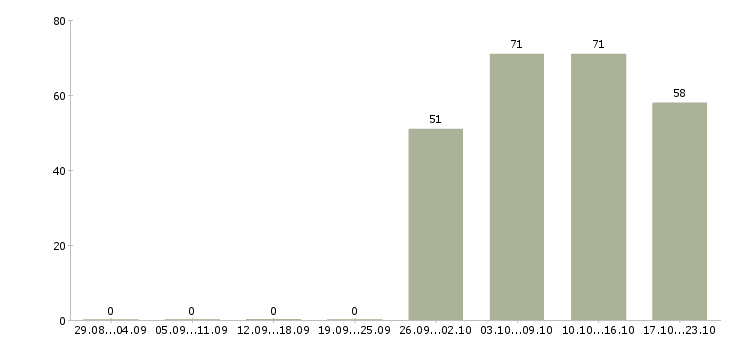 Работа администратор продавец консультант продавец в Екатеринбурге - Число вакансий в Екатеринбурге по специальности администратор продавец консультант продавец за 2 месяца