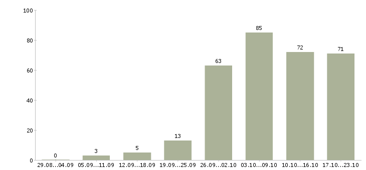 Работа мастера в Екатеринбурге - Число вакансий в Екатеринбурге по специальности мастера за 2 месяца