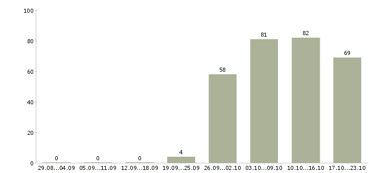 Работа продавец администратор в Екатеринбурге - Число вакансий в Екатеринбурге по специальности продавец администратор за 2 месяца