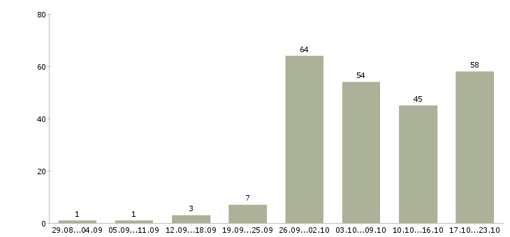 Работа требуются специалисты в Екатеринбурге - Число вакансий в Екатеринбурге по специальности требуются специалисты за 2 месяца