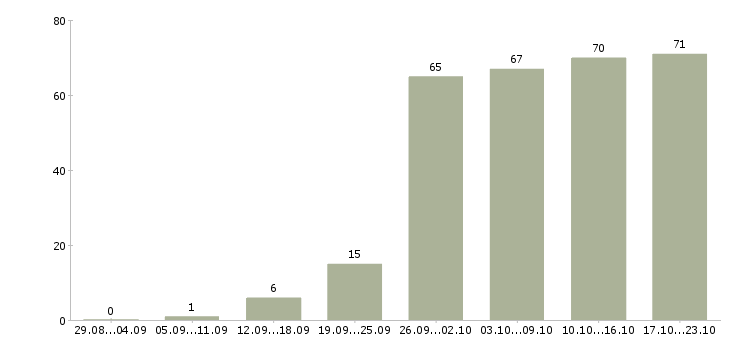 Работа активный менеджер в Иваново - Число вакансий в Иваново по специальности активный менеджер за 2 месяца
