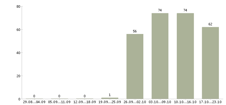 Работа руководитель отдела офиса в Ижевске - Число вакансий в Ижевске по специальности руководитель отдела офиса за 2 месяца