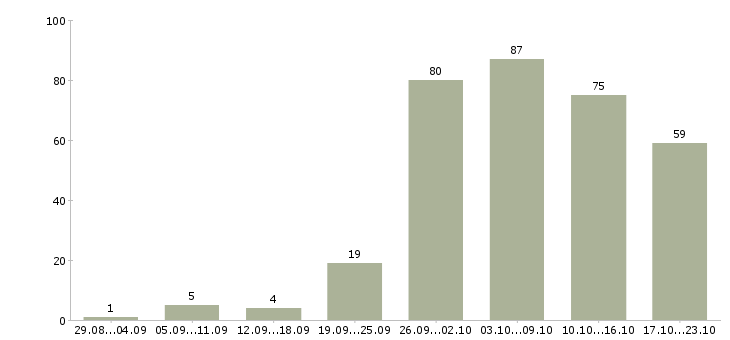 Работа на дому интернет в Иркутске - Число вакансий в Иркутске по специальности на дому интернет за 2 месяца