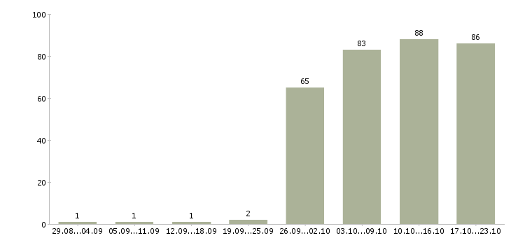 Работа администратор в компанию в Казани - Число вакансий в Казани по специальности администратор в компанию за 2 месяца