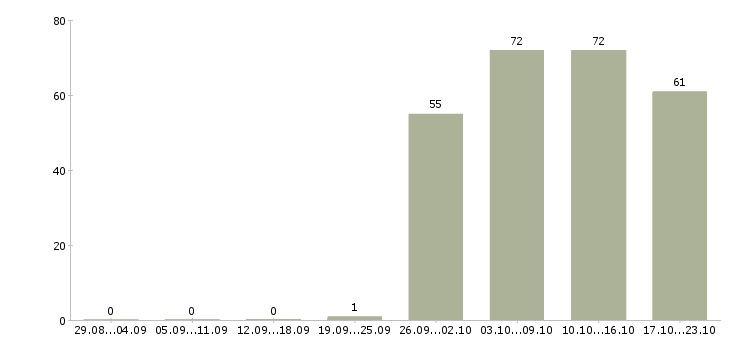 Работа консультант администратор в Казани - Число вакансий в Казани по специальности консультант администратор за 2 месяца