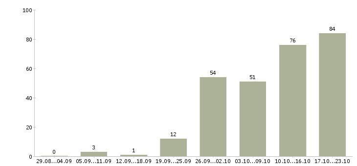 Работа менеджер по продажам корпоративные клиенты в Казани - Число вакансий в Казани по специальности менеджер по продажам корпоративные клиенты за 2 месяца