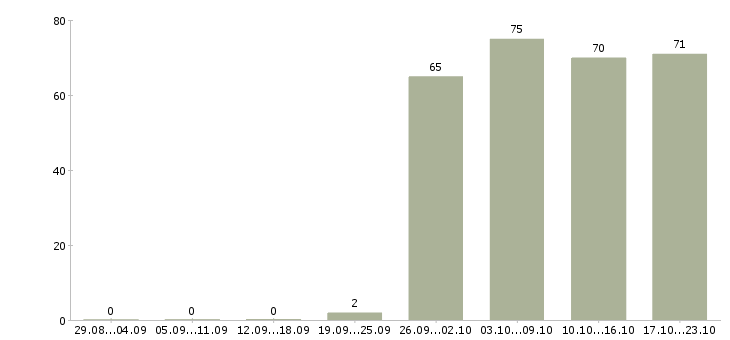 Работа директор отдела продаж в Краснодаре - Число вакансий в Краснодаре по специальности директор отдела продаж за 2 месяца