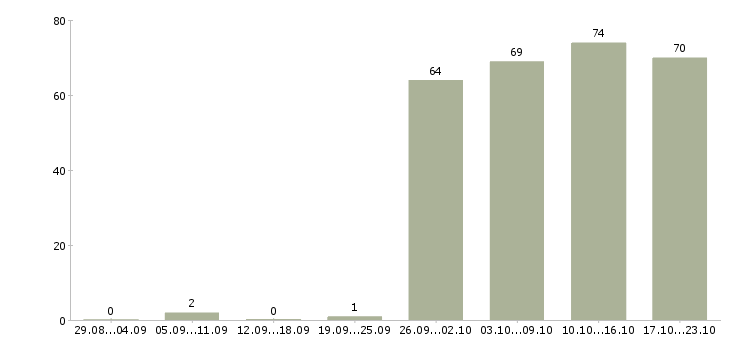 Работа помощник руководителя в компанию в Краснодаре - Число вакансий в Краснодаре по специальности помощник руководителя в компанию за 2 месяца