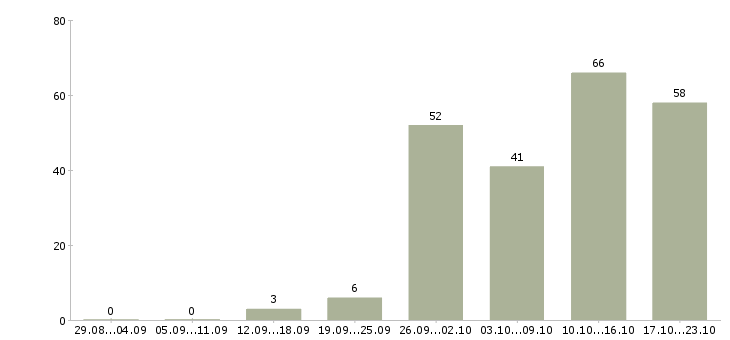 Работа интересная работа в Липецке - Число вакансий в Липецке по специальности интересная работа за 2 месяца