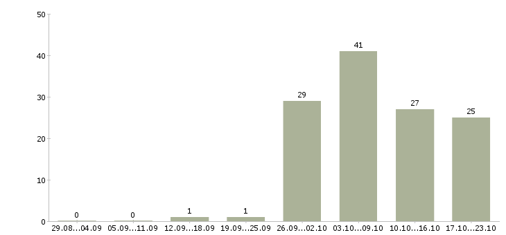 Работа вечерний продавец в Москве - Число вакансий в Москве по специальности вечерний продавец за 2 месяца