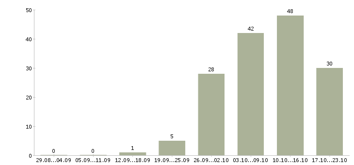 Работа диспетчер на сменный график в Москве - Число вакансий в Москве по специальности диспетчер на сменный график за 2 месяца