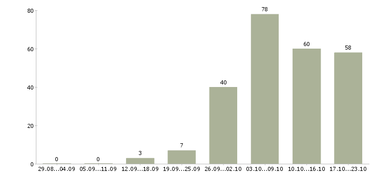 Работа заместитель главного бухгалтера в Москве - Число вакансий в Москве по специальности заместитель главного бухгалтера за 2 месяца