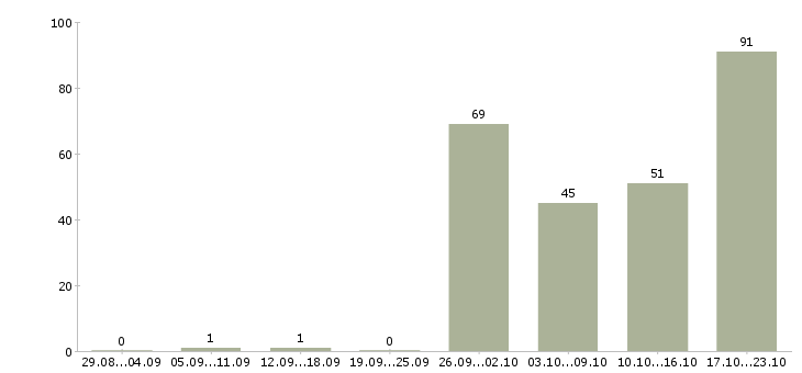 Работа заместитель директора по развитию в Москве - Число вакансий в Москве по специальности заместитель директора по развитию за 2 месяца