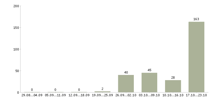 Работа менеджер в кадровое агентство в Москве - Число вакансий в Москве по специальности менеджер в кадровое агентство за 2 месяца