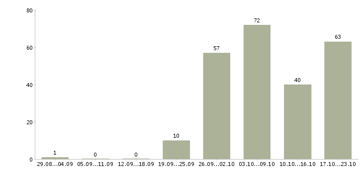 Работа организация отдела и мотивация сотрудников в Москве - Число вакансий в Москве по специальности организация отдела и мотивация сотрудников за 2 месяца