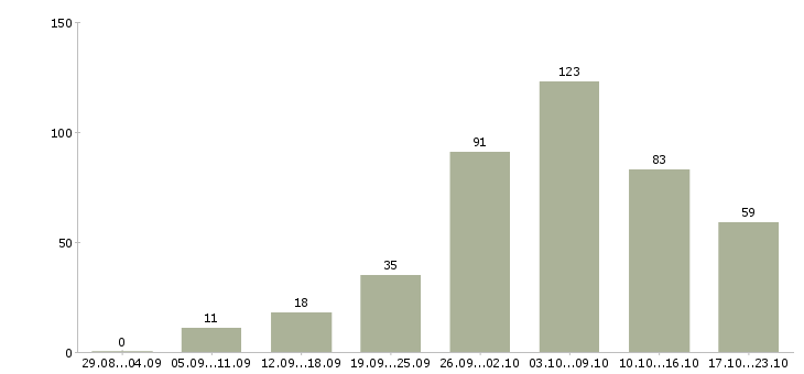 Работа требуются сотрудники для работы удаленно в Москве - Число вакансий в Москве по специальности требуются сотрудники для работы удаленно за 2 месяца