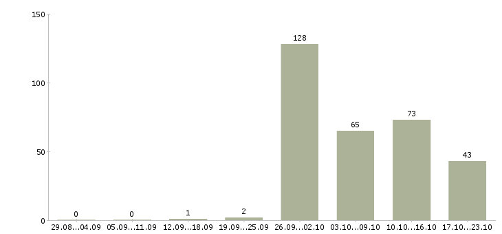 Работа управляющий объектами недвижимости в Москве - Число вакансий в Москве по специальности управляющий объектами недвижимости за 2 месяца