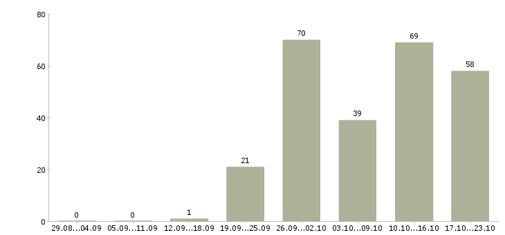Работа для новичков в Новокузнецке - Число вакансий в Новокузнецке по специальности для новичков за 2 месяца
