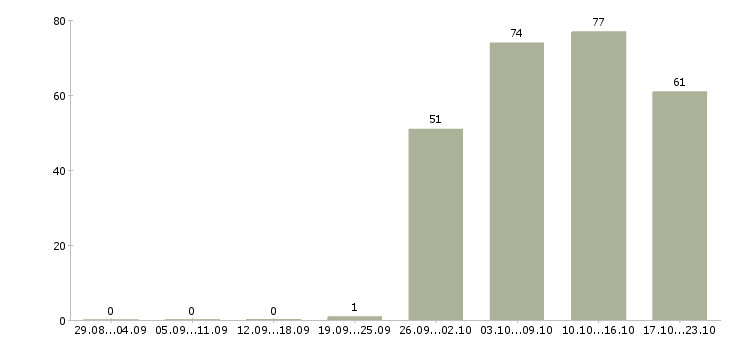 Работа открыта вакансия менеджер по персоналу в Новосибирске - Число вакансий в Новосибирске по специальности открыта вакансия менеджер по персоналу за 2 месяца