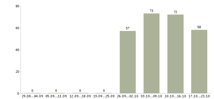Работа охранник тк в Новосибирске - Число вакансий в Новосибирске по специальности охранник тк за 2 месяца