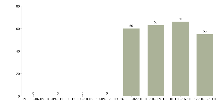 Работа продавец в офис в Новосибирске - Число вакансий в Новосибирске по специальности продавец в офис за 2 месяца