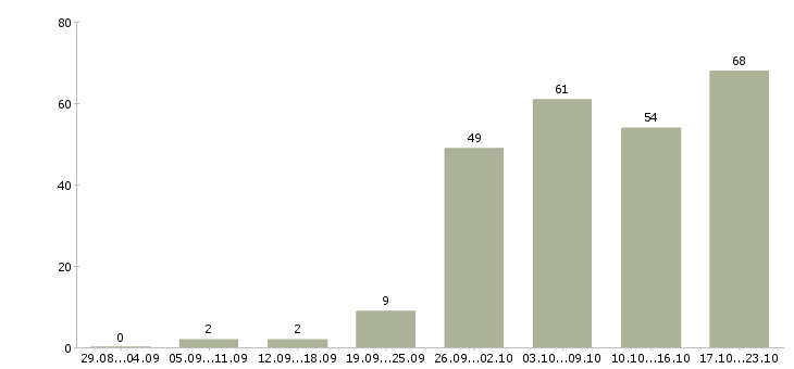 Работа на дому бесплатное обучение в Оренбурге - Число вакансий в Оренбурге по специальности на дому бесплатное обучение за 2 месяца