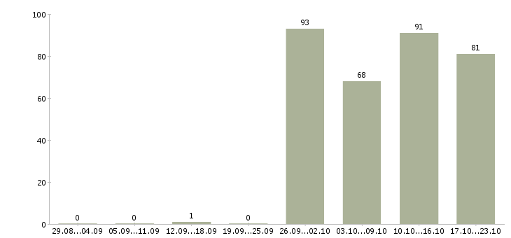 Работа другое в Пензе - Число вакансий в Пензе по специальности другое за 2 месяца