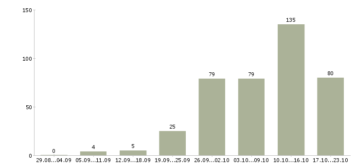 Работа удаленно в Перми - Число вакансий в Перми по специальности удаленно за 2 месяца