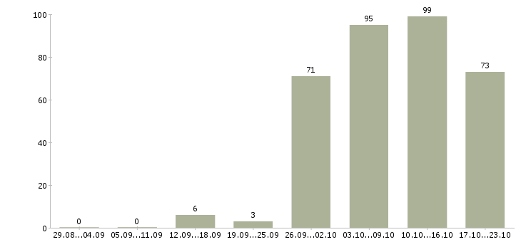 Работа охрана безопасность в Рязани - Число вакансий в Рязани по специальности охрана безопасность за 2 месяца