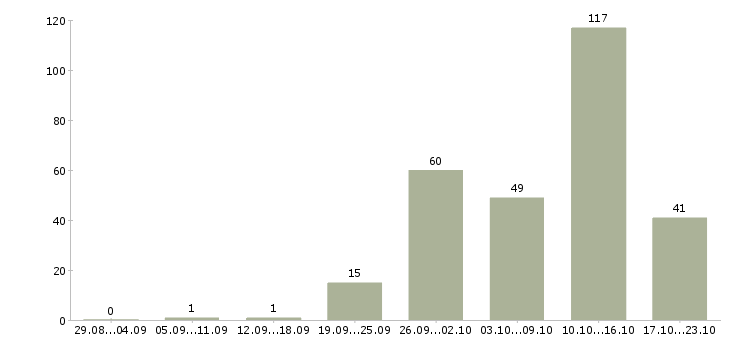 Работа рабочий вахтой в Рязани - Число вакансий в Рязани по специальности рабочий вахтой за 2 месяца