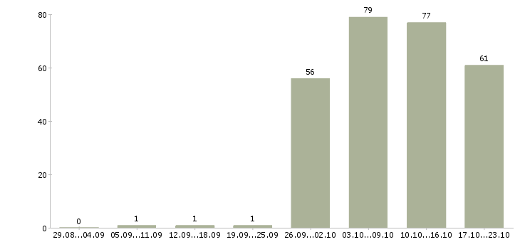 Работа руководитель торгового отдела в Самаре - Число вакансий в Самаре по специальности руководитель торгового отдела за 2 месяца