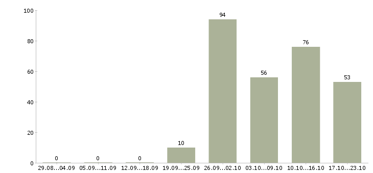 Работа вахтой в Саранске - Число вакансий в Саранске по специальности вахтой за 2 месяца