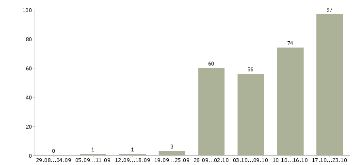 Работа менеджер по ведению клиентов в Саратове - Число вакансий в Саратове по специальности менеджер по ведению клиентов за 2 месяца