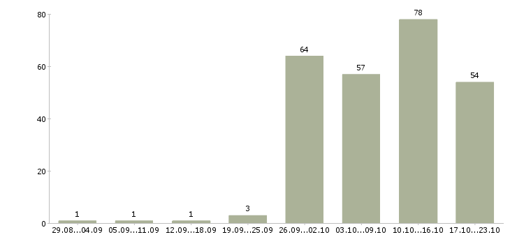 Работа сотрудник центра в Саратове - Число вакансий в Саратове по специальности сотрудник центра за 2 месяца