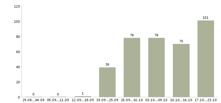 Работа рабочие вахтой в Смоленске - Число вакансий в Смоленске по специальности рабочие вахтой за 2 месяца