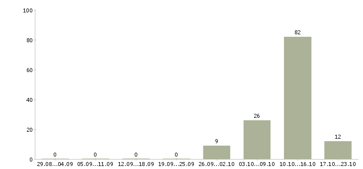 Работа специалист по консультированию в Сочи - Число вакансий в Сочи по специальности специалист по консультированию за 2 месяца