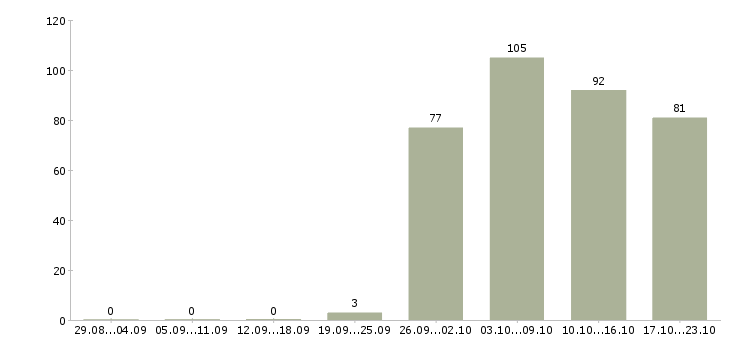 Работа специалисты в Стерлитамаке - Число вакансий в Стерлитамаке по специальности специалисты за 2 месяца